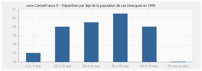 Répartition par âge de la population de Les Omergues en 1999